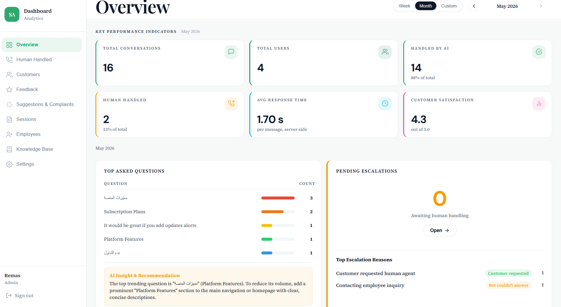 Analytics Overview — KPIs and escalation tracking