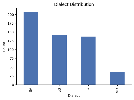 Dialect Distribution — Dataset class balance across 4 Arabic dialects