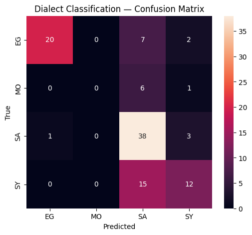 Confusion Matrix — Model predictions vs true dialect labels