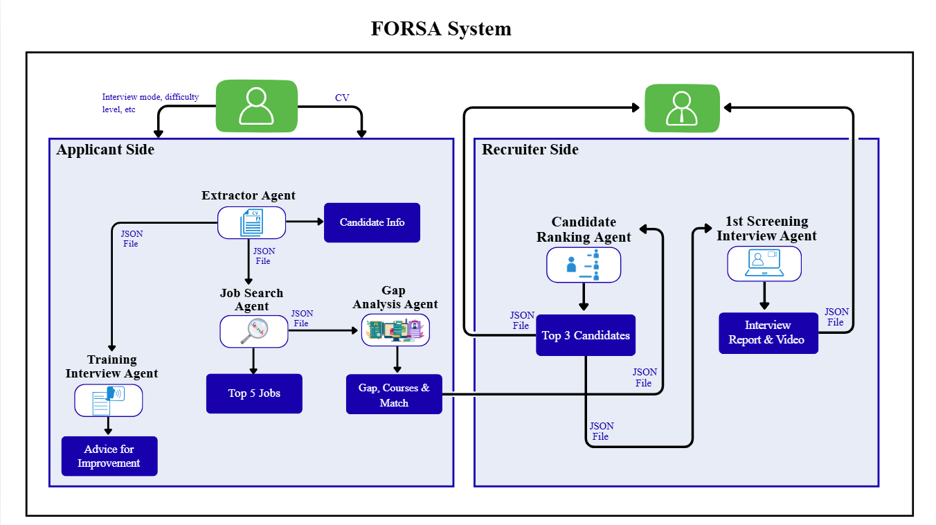 FORSA Multi-Agent System Architecture — Applicant and Recruiter sides